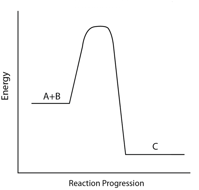 Physical Chemistry, enthalpy diagram exothermic reaction, StudySmarter