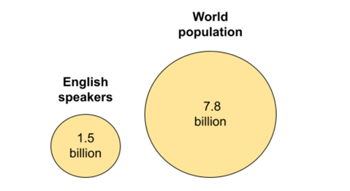 English speakers International English StudySmarter