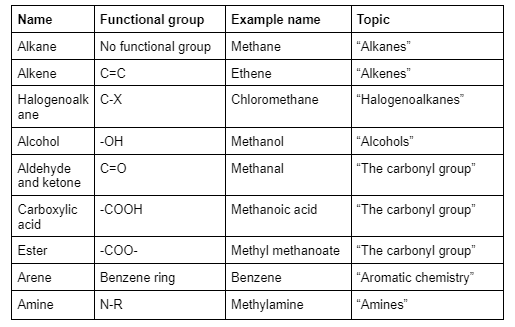 Organic Chemistry, Types of Organic Molecules, Study Smart