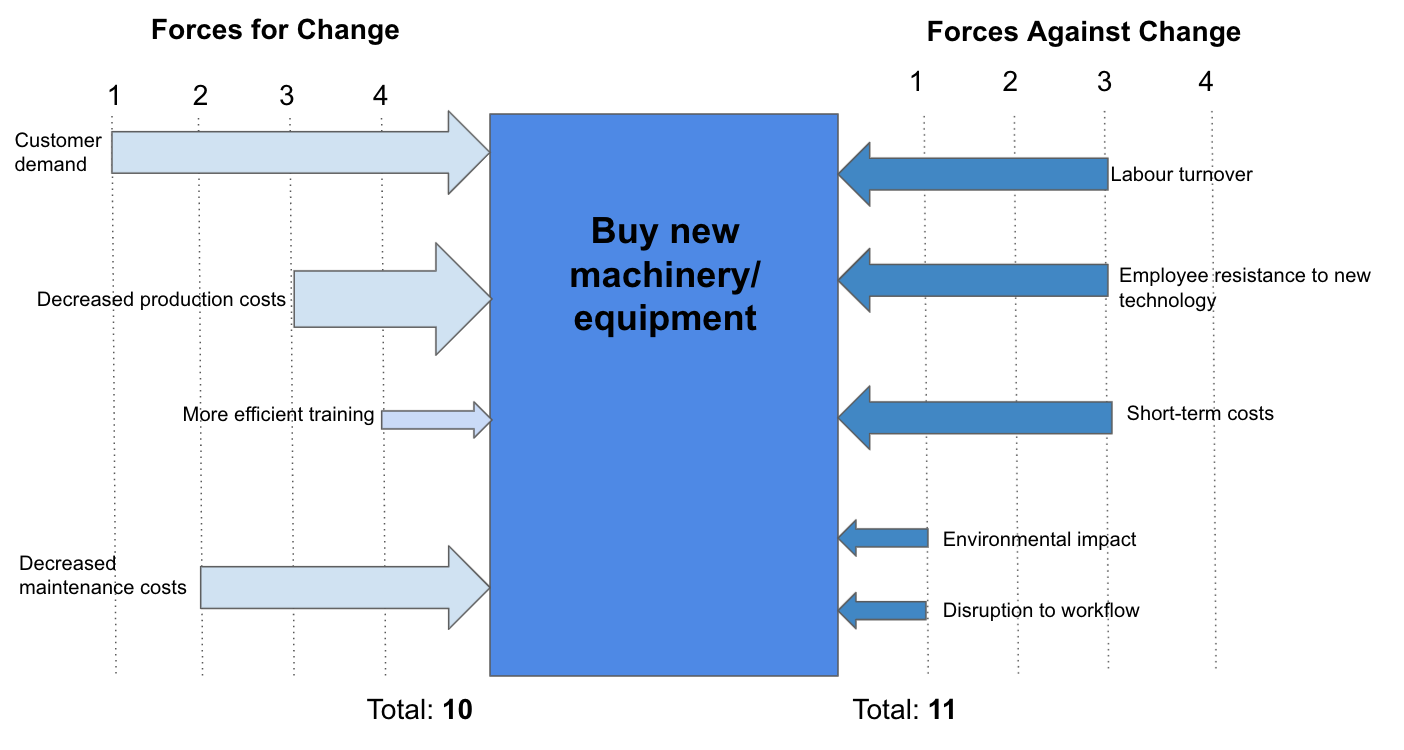 Managing Change, Change Management Models and Processes, Lewin's Force Field Analysis, StudySmarter