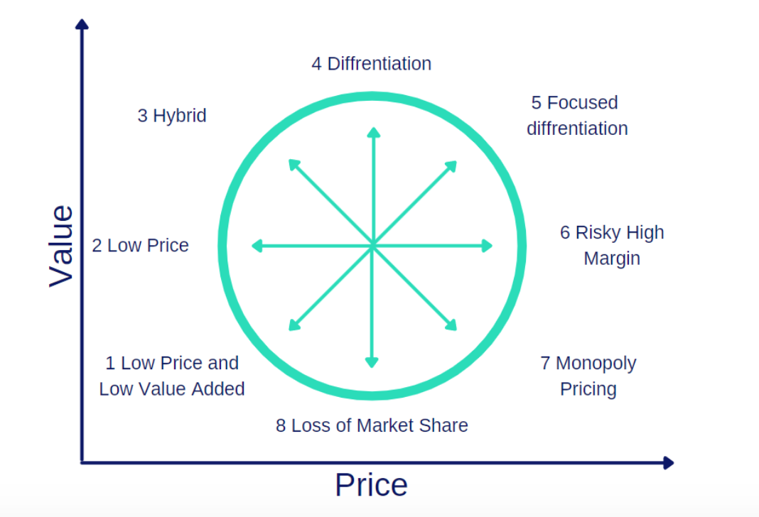 Strategic Direction, Bowman's strategic clock, StudySmarter