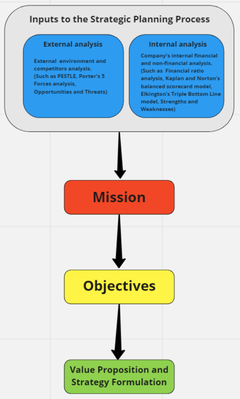 Strategic Analysis, Strategic Analysis Process, StudySmarter